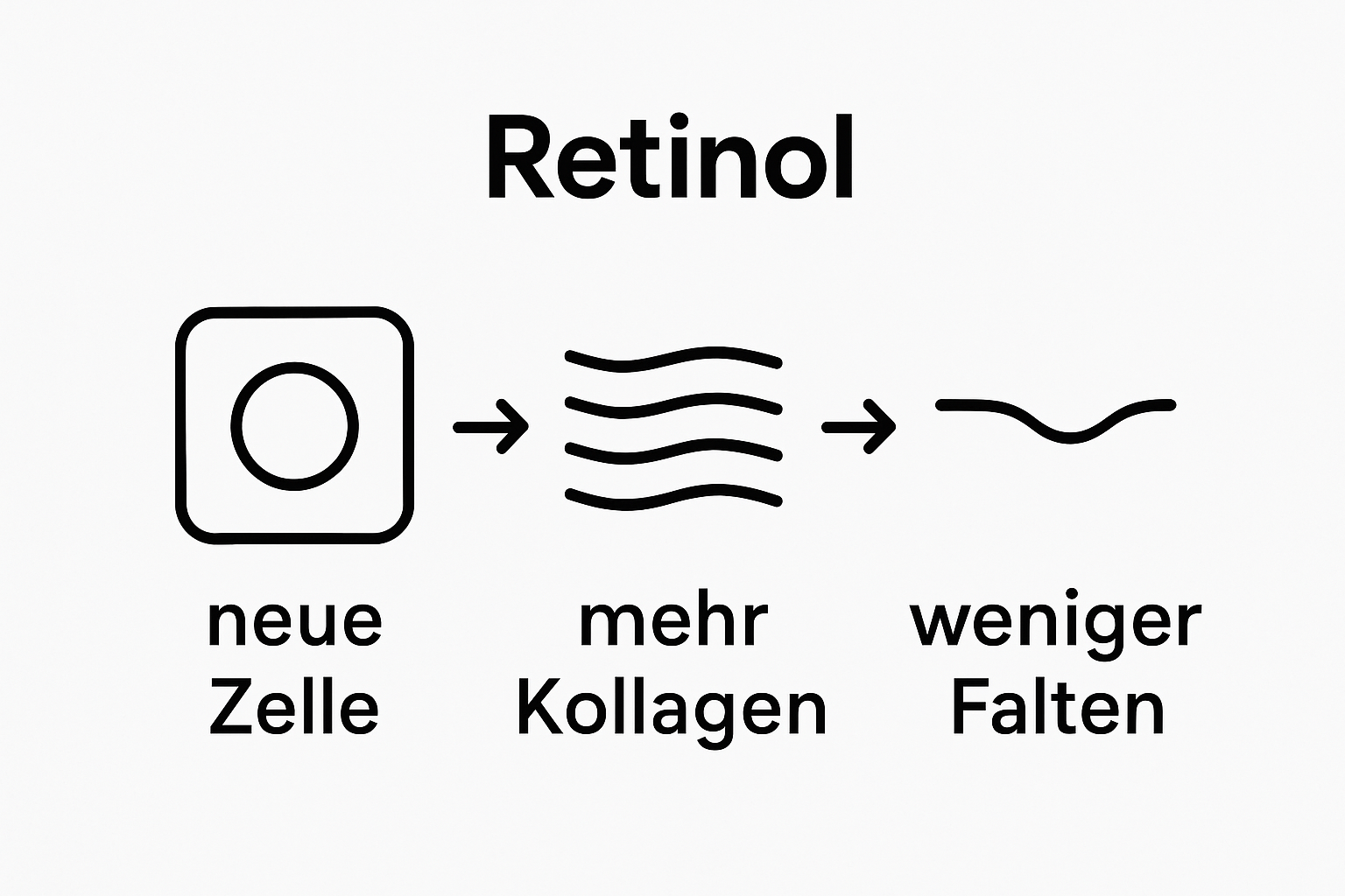 Infographic shows cell renewal and wrinkle reduction by retinol