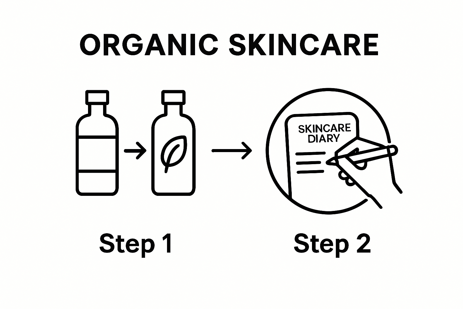 Simple infographic showing replacing conventional product with organic and tracking results