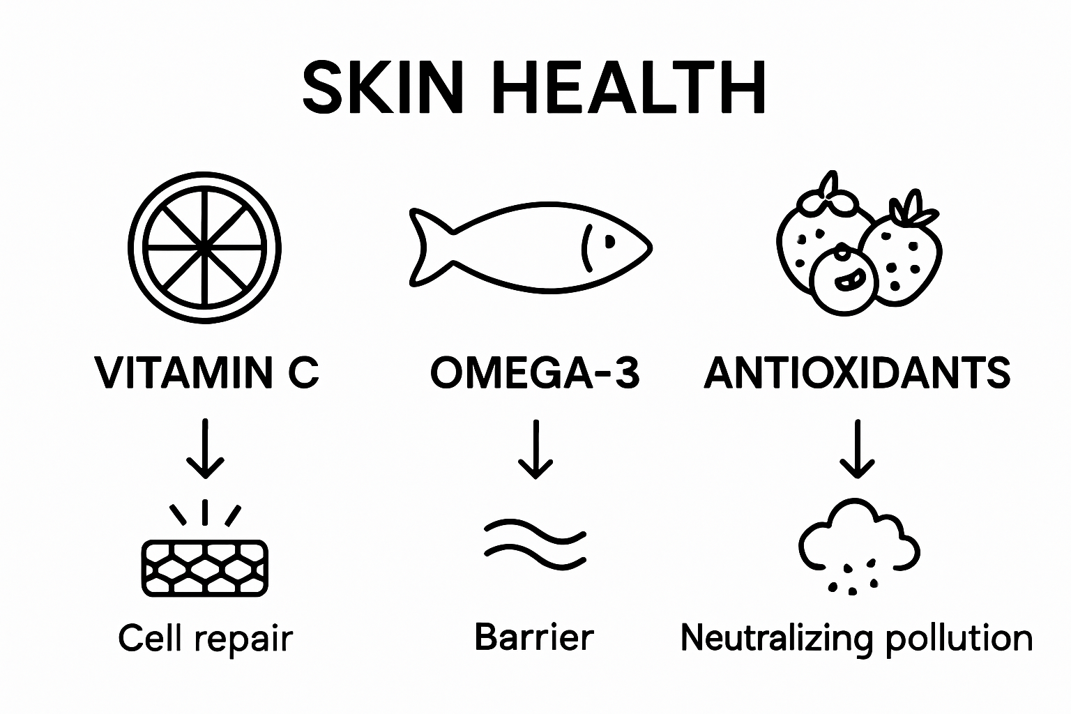 Infografiikka, jossa on C-vitamiinin, omega-3:n ja antioksidanttien kuvakkeet ja niiden ihohyödyt