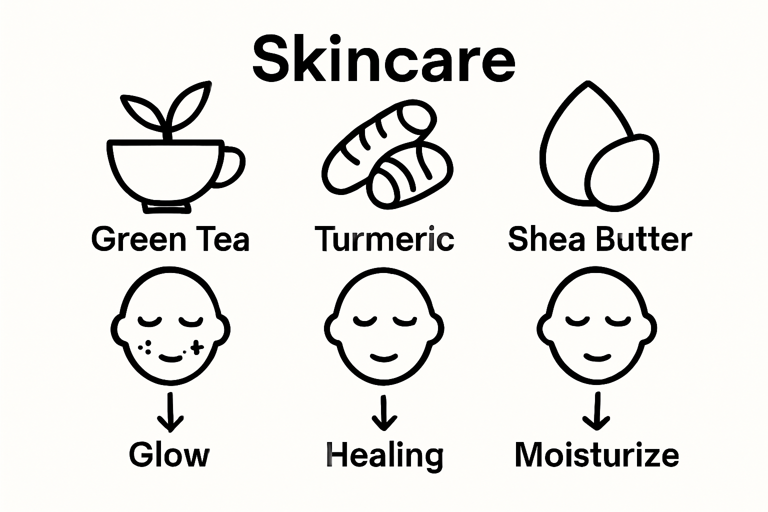 Infographic showing traditional skincare ingredients from three cultures and their skin benefits