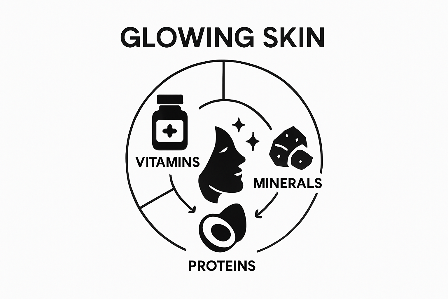 Infographic showing vitamins, minerals, and proteins supporting skin health