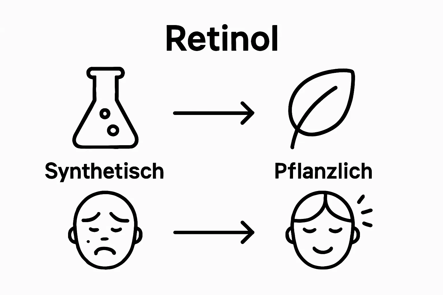 Comparison of synthetic Retinol and plant-based alternatives infographic