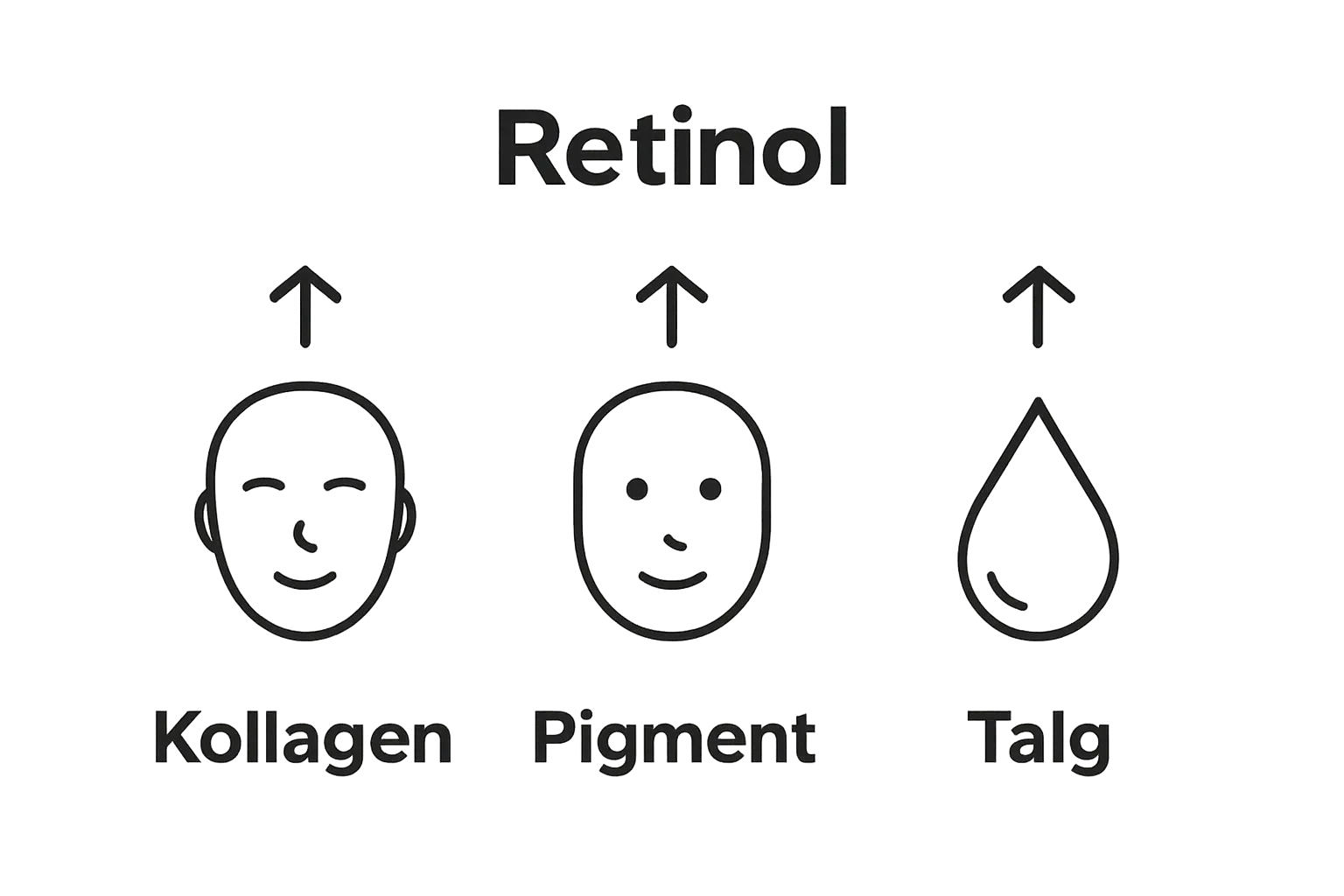 Graphical comparison of how retinol affects collagen, pigmentation, and oil production for skin aging