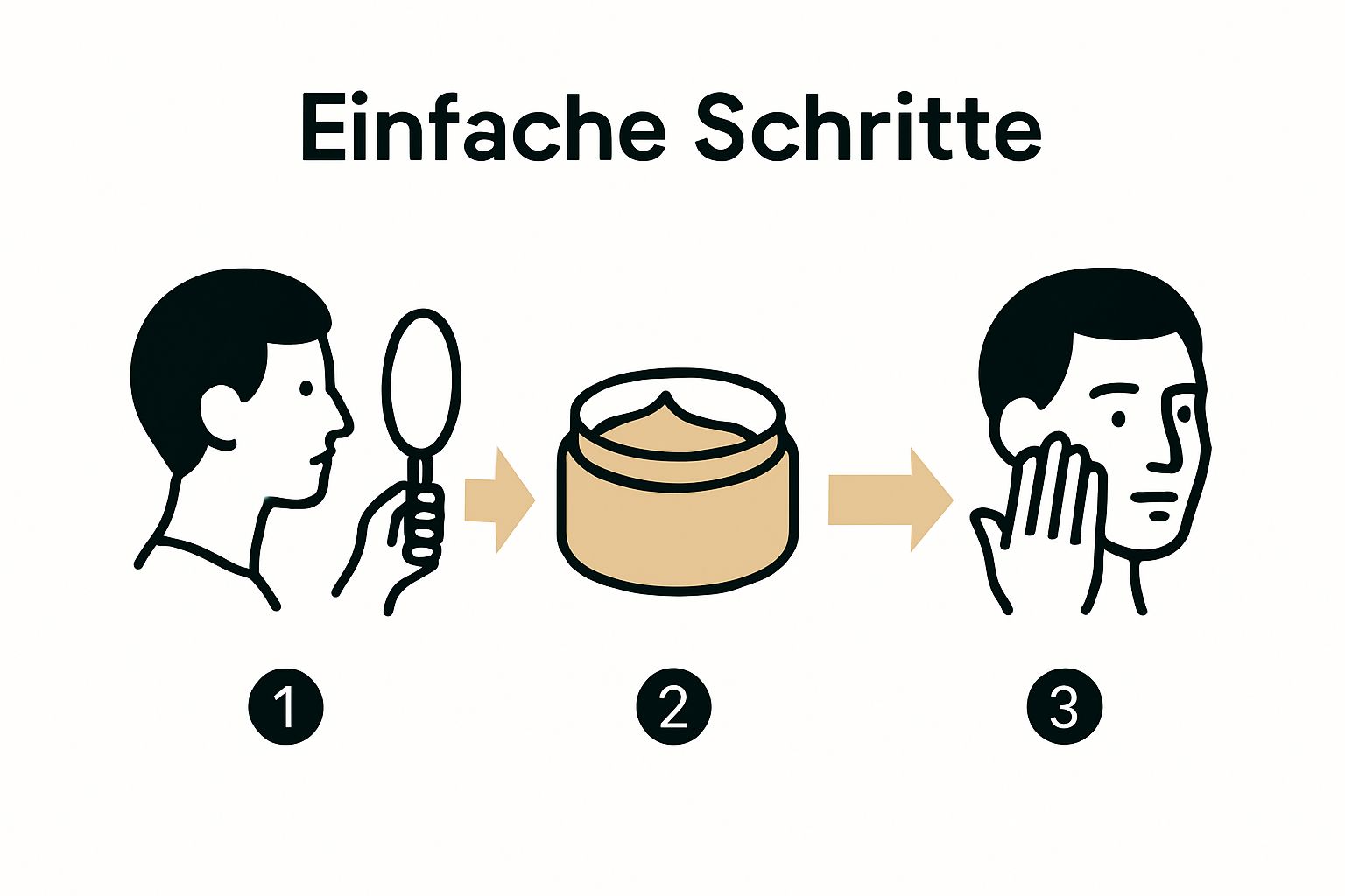 Infographic showing dry skin care: analysis, cream choice, application