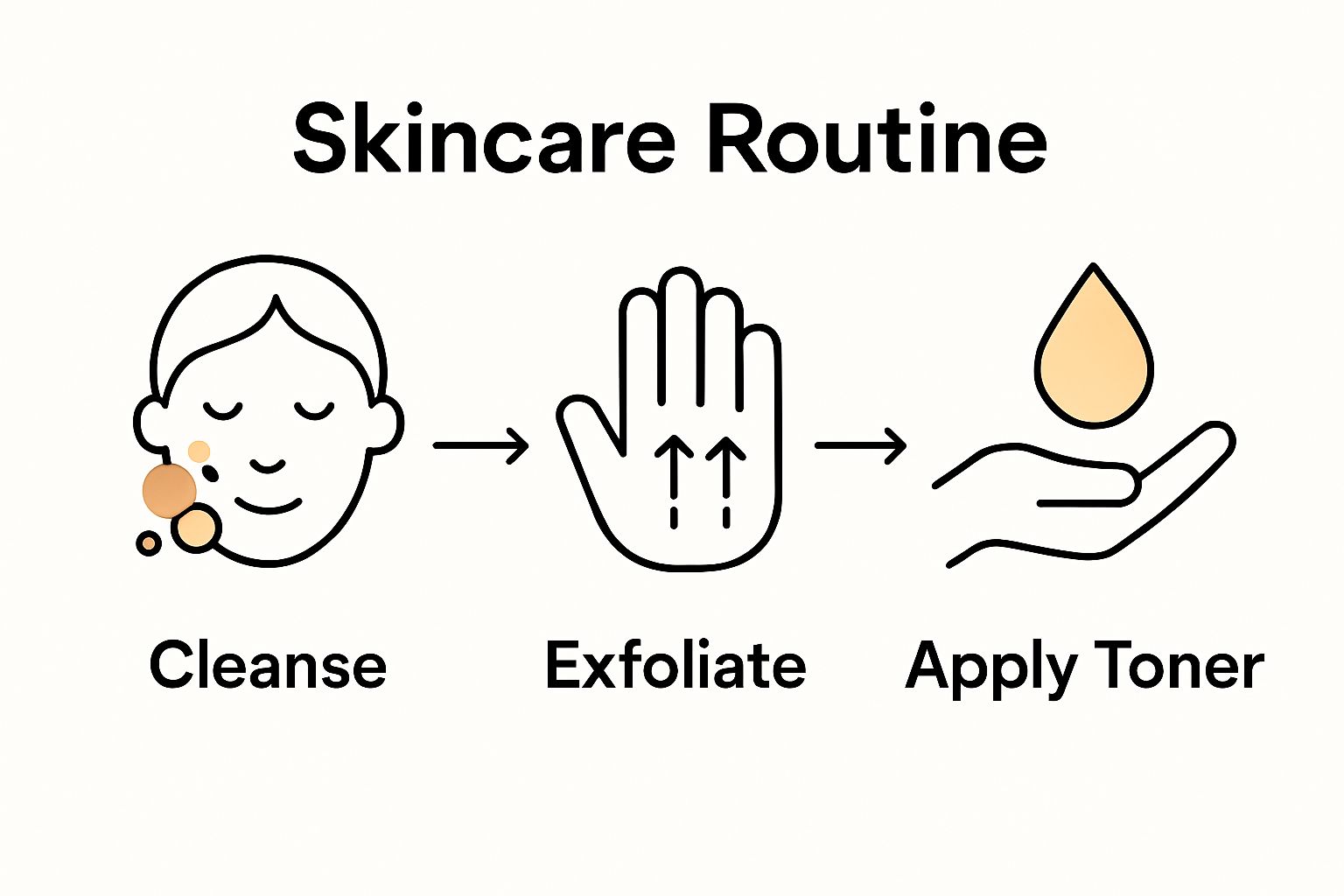 Infographic showing cleanse, exfoliate, and toner steps for pore minimization