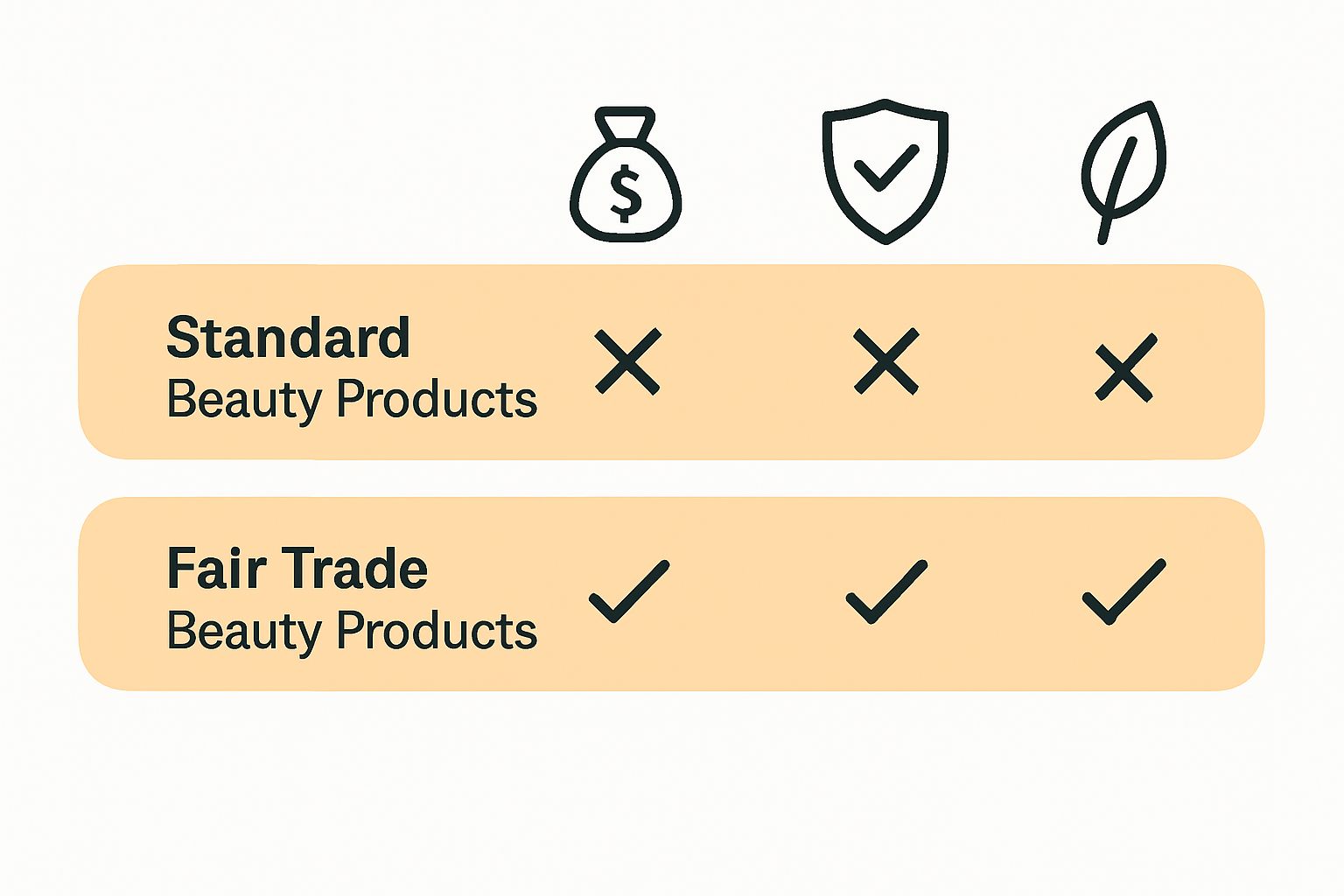 Infographic comparing fair trade and traditional beauty products by compensation, safety, sustainability