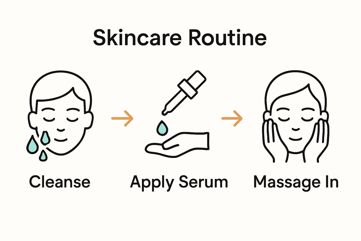 Infographic showing three steps: cleanse, apply serum, massage
