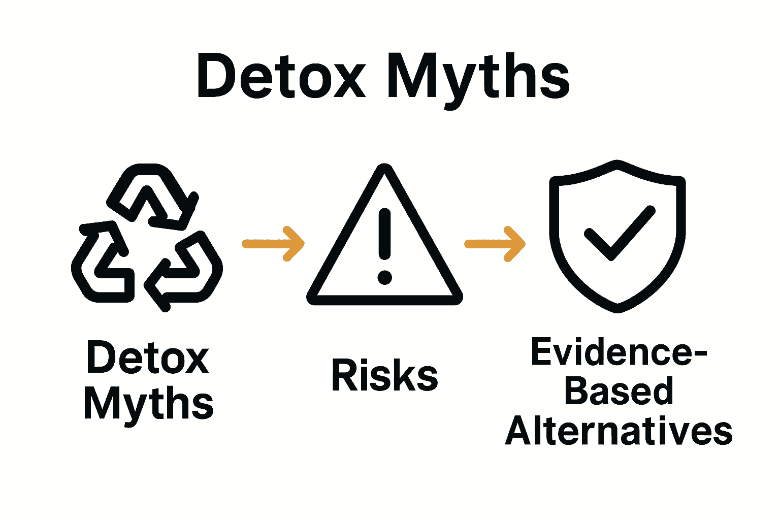 Infographic comparing myths, risks, and safe alternatives in skin detoxing.