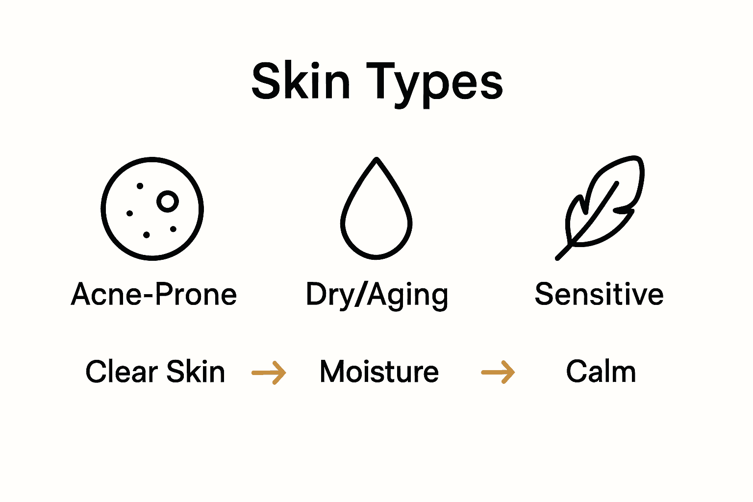 Infographic comparing benefits of mindful skincare for three skin types with icons and arrows.