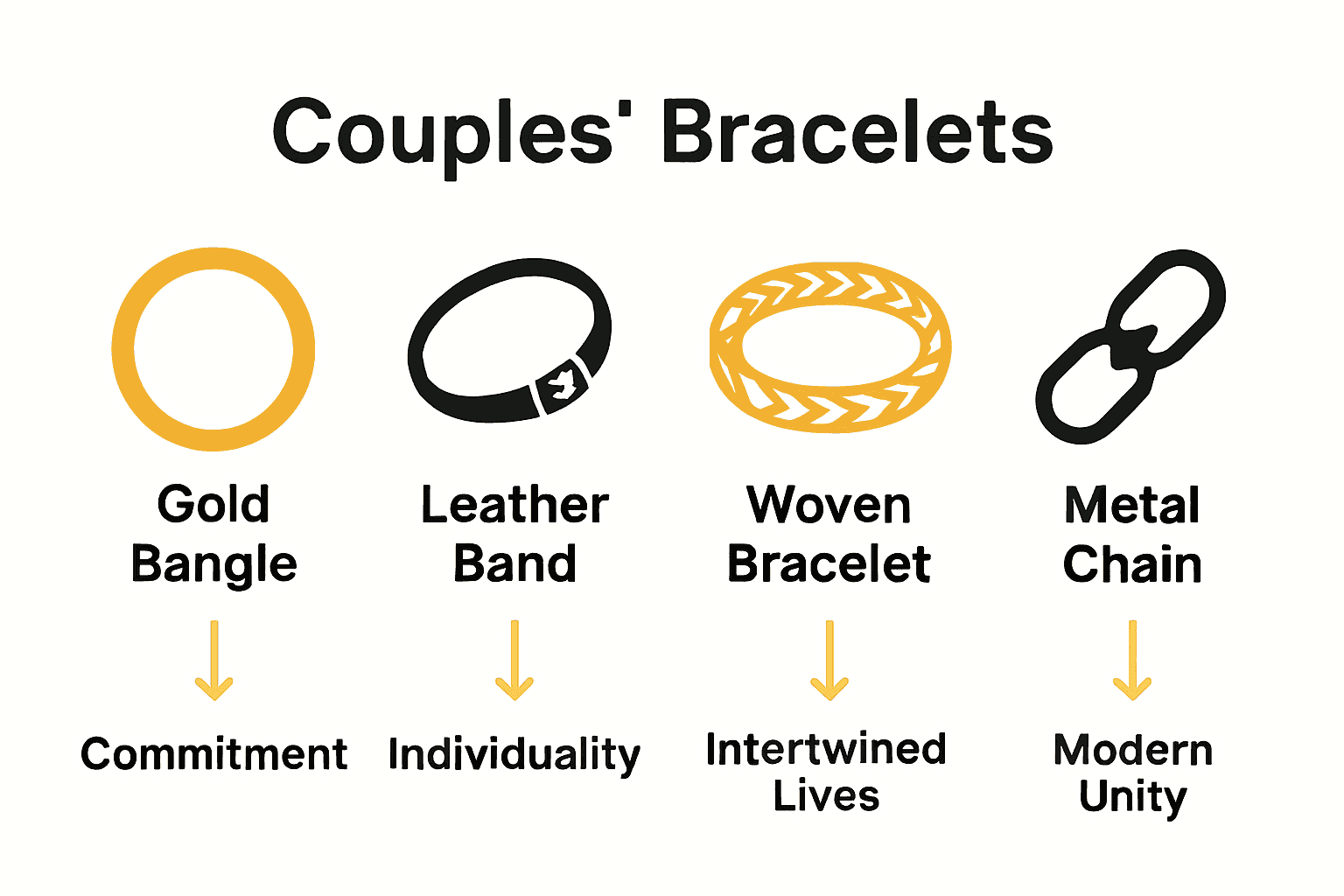 Infographic comparing four main couples’ bracelet styles and their meanings.