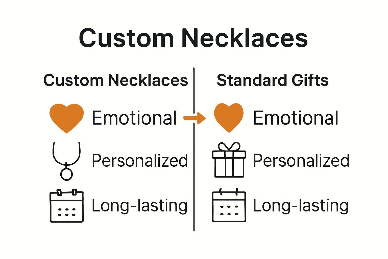Infographic comparing custom necklaces and standard gifts on emotional impact and longevity.