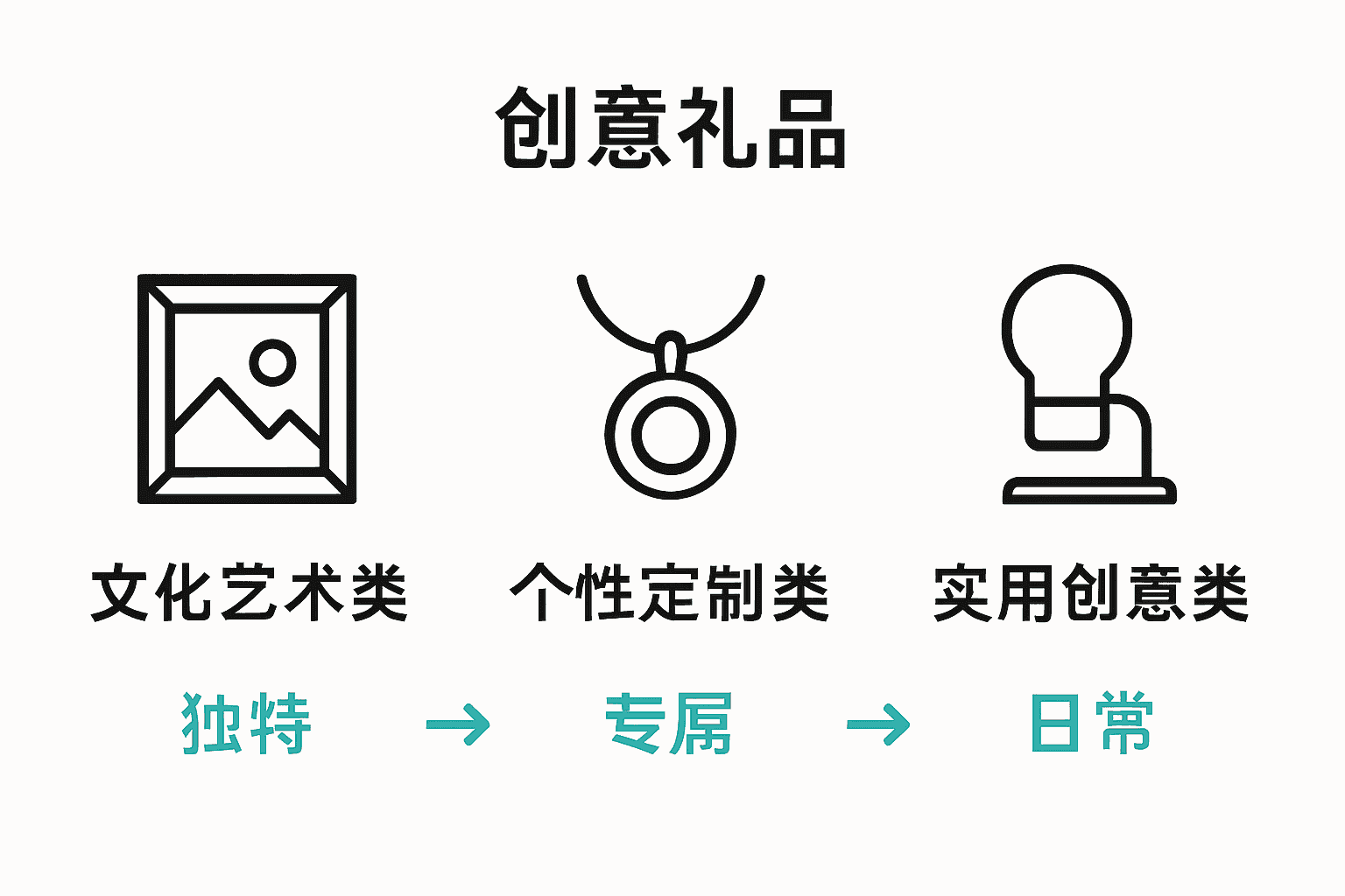 三类创意礼品对比信息图