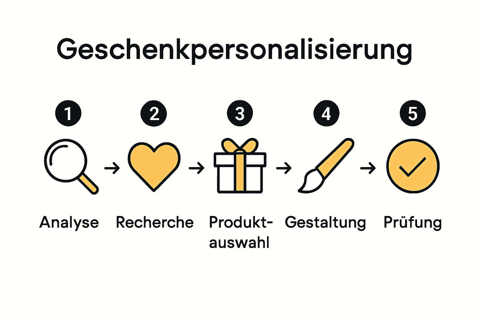 Fünf-Schritte-Prozess zur Auswahl personalisierter Geschenke grafisch dargestellt