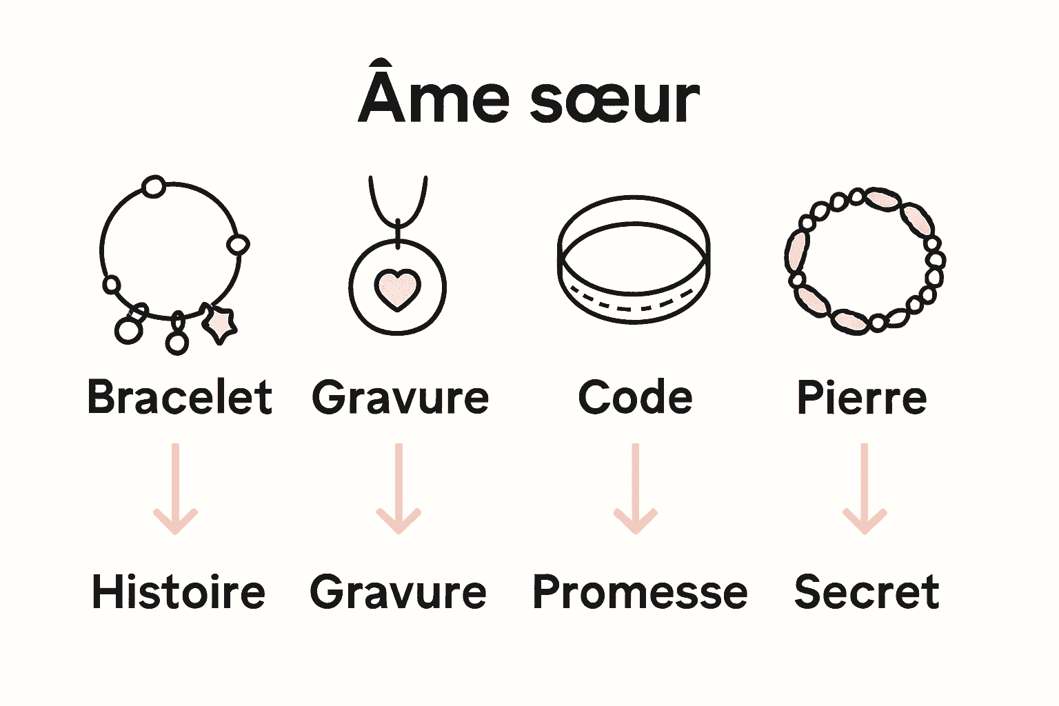 Comparison of four soulmate jewelry types with icons and key traits.