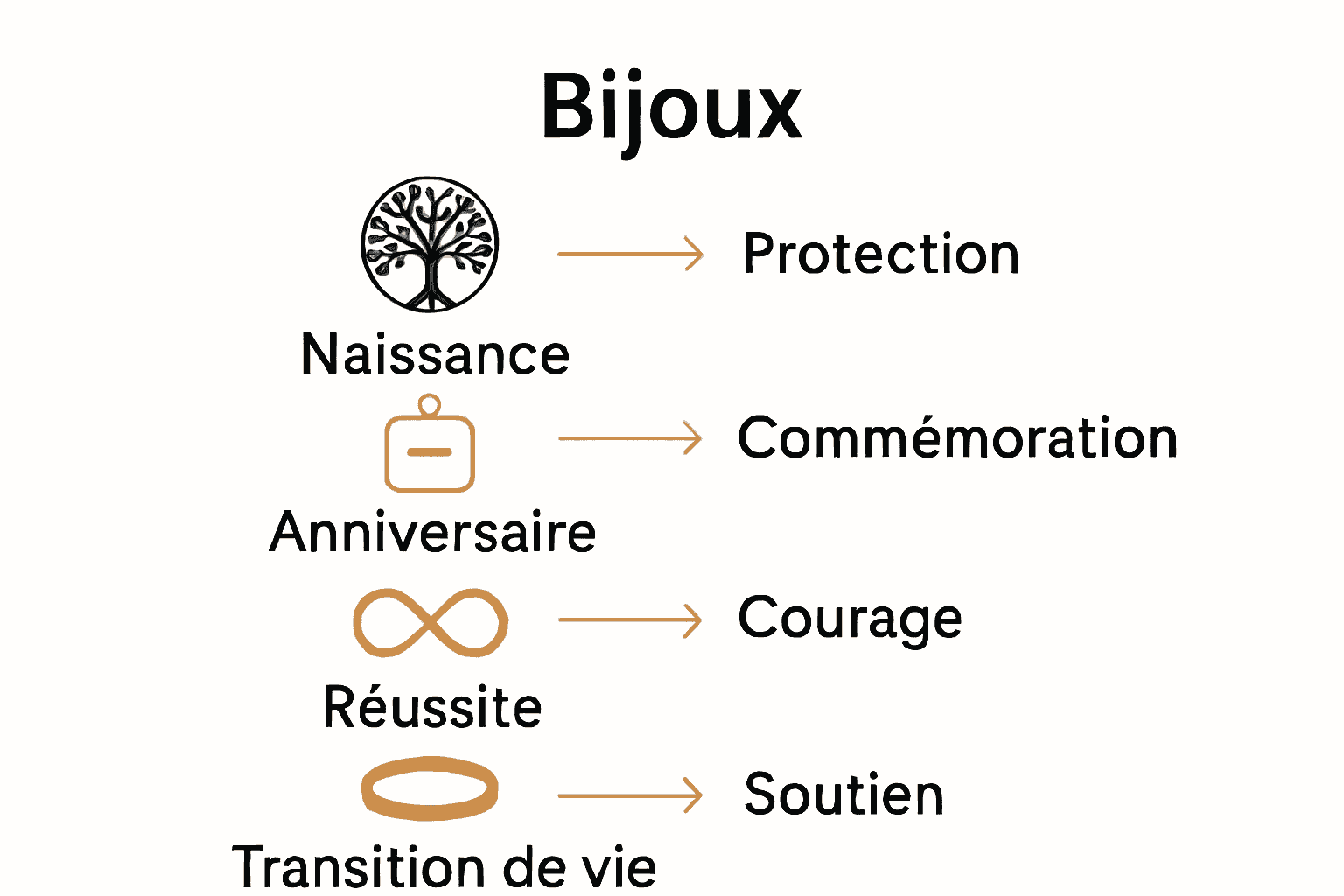 Infographie mettant en relation occasions, types de bijoux et leurs significations principales.
