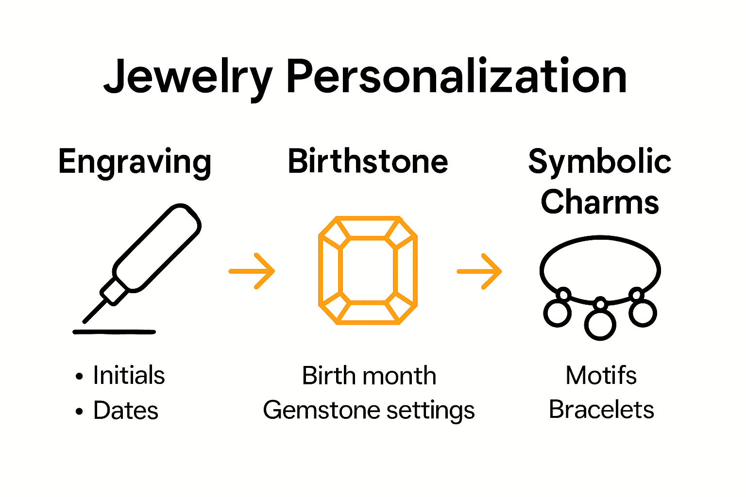 Infographic comparing jewelry personalization techniques: engraving, birthstones, symbolic charms.
