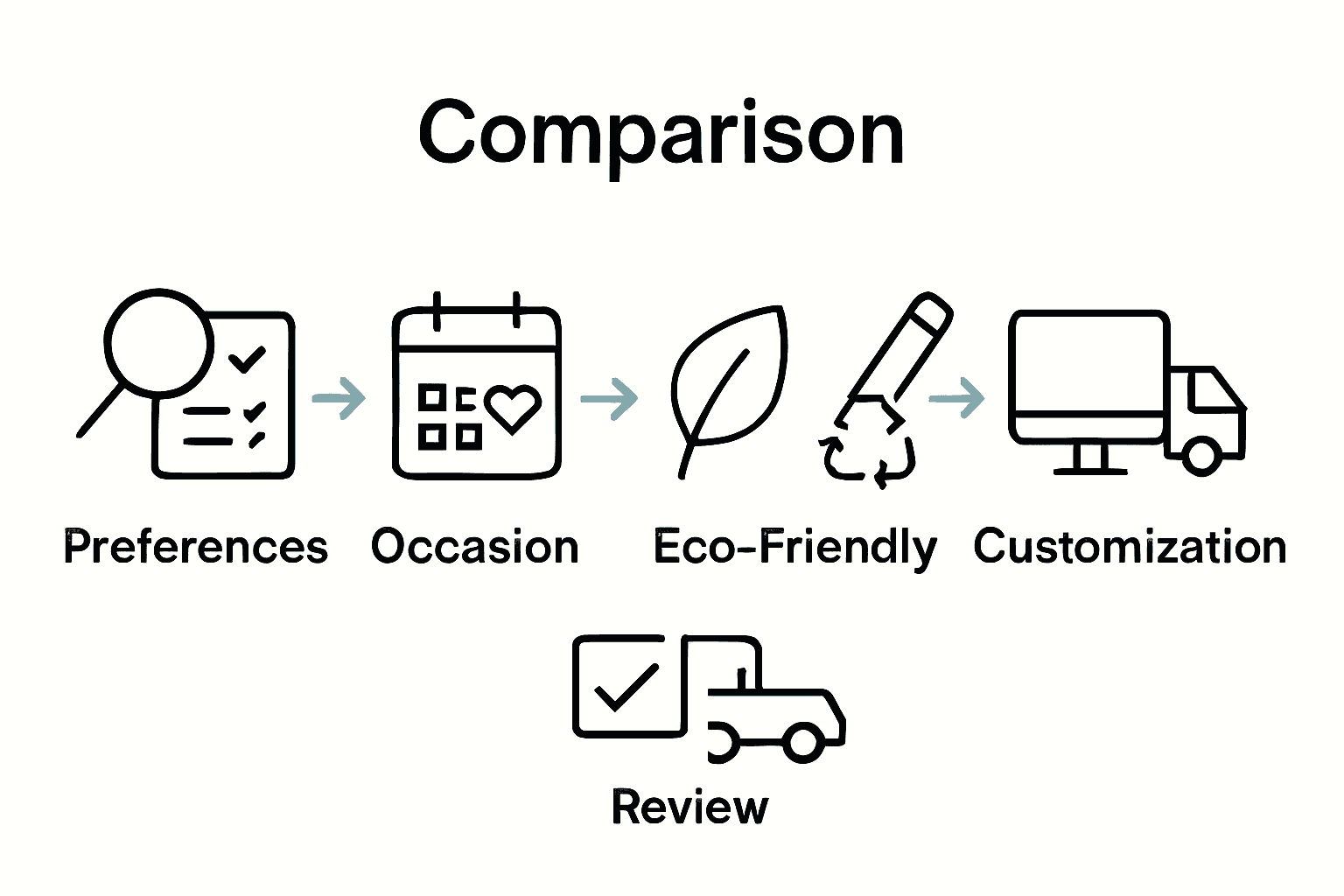Infographic showing 5 steps of personalized gifting selection: preferences, occasion, eco-friendly, customization, review.