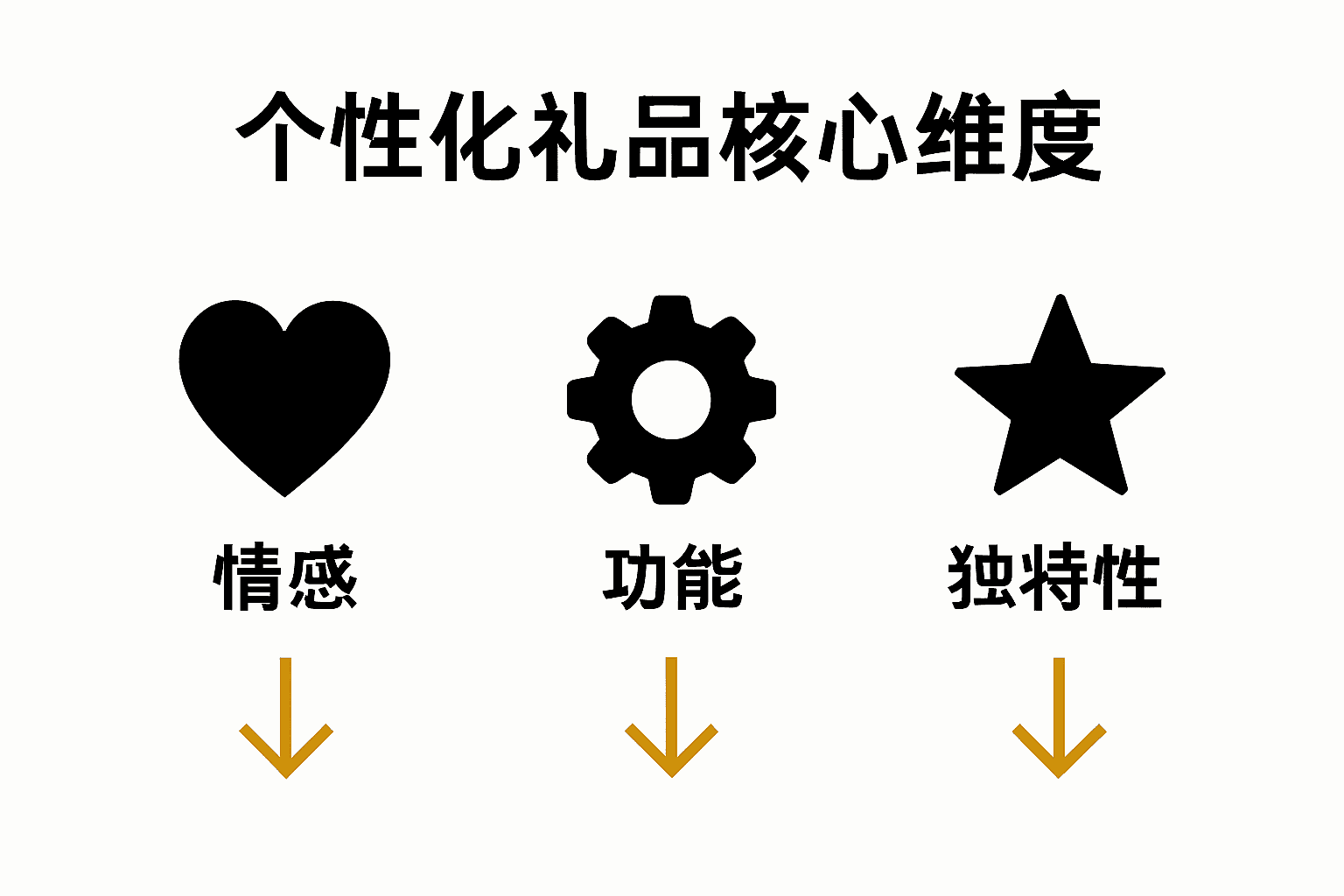 Three dimensions of creative personalized gifts infographic