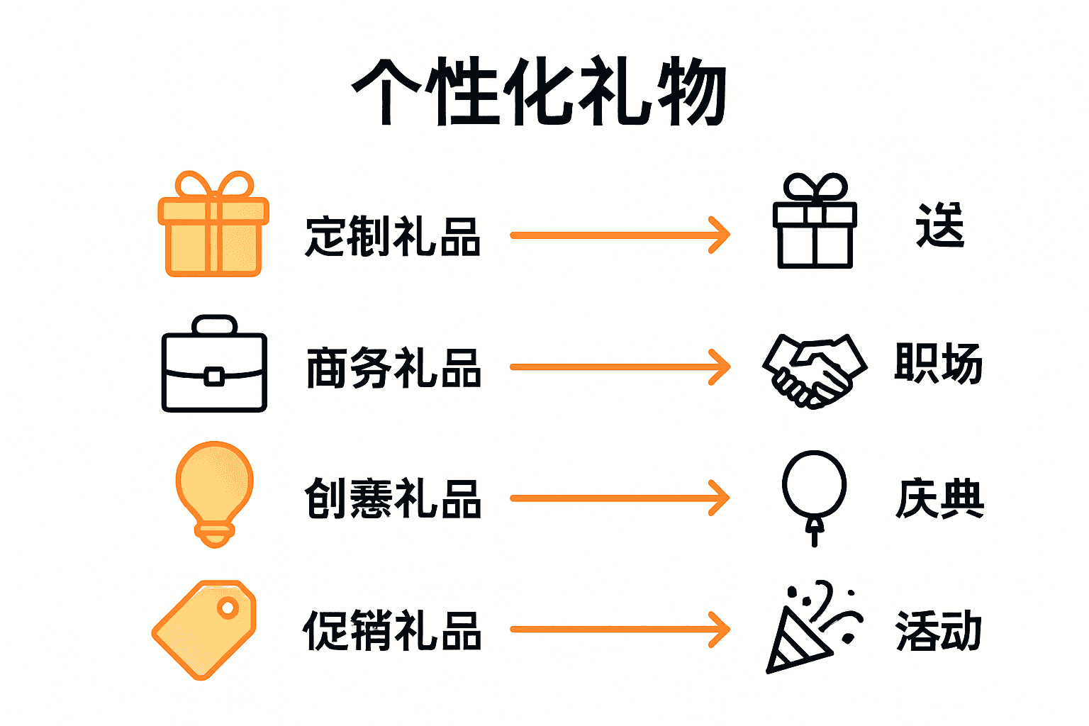 四大常见个性化礼物类型与场景对比信息图