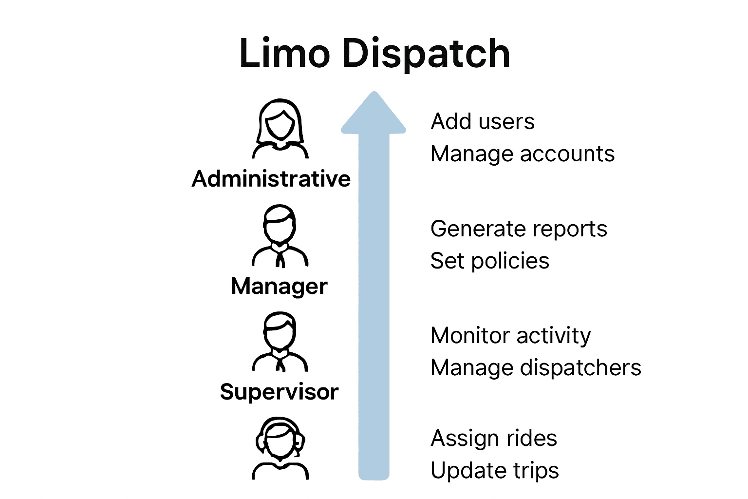 Infographic: user roles and permissions in limo booking approval
