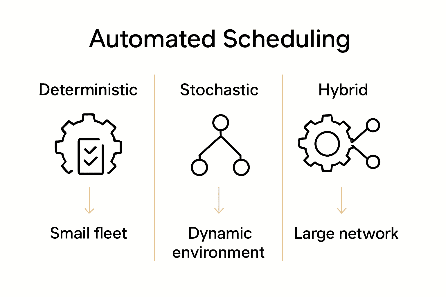 Infographic comparing deterministic, stochastic, and hybrid limo scheduling systems.