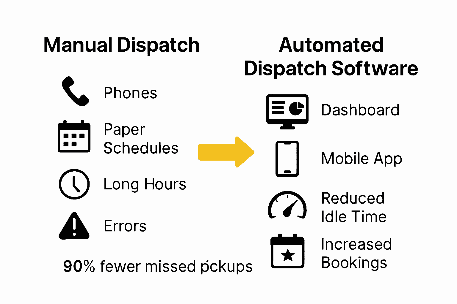 Infographic comparing manual and automated limo dispatch.