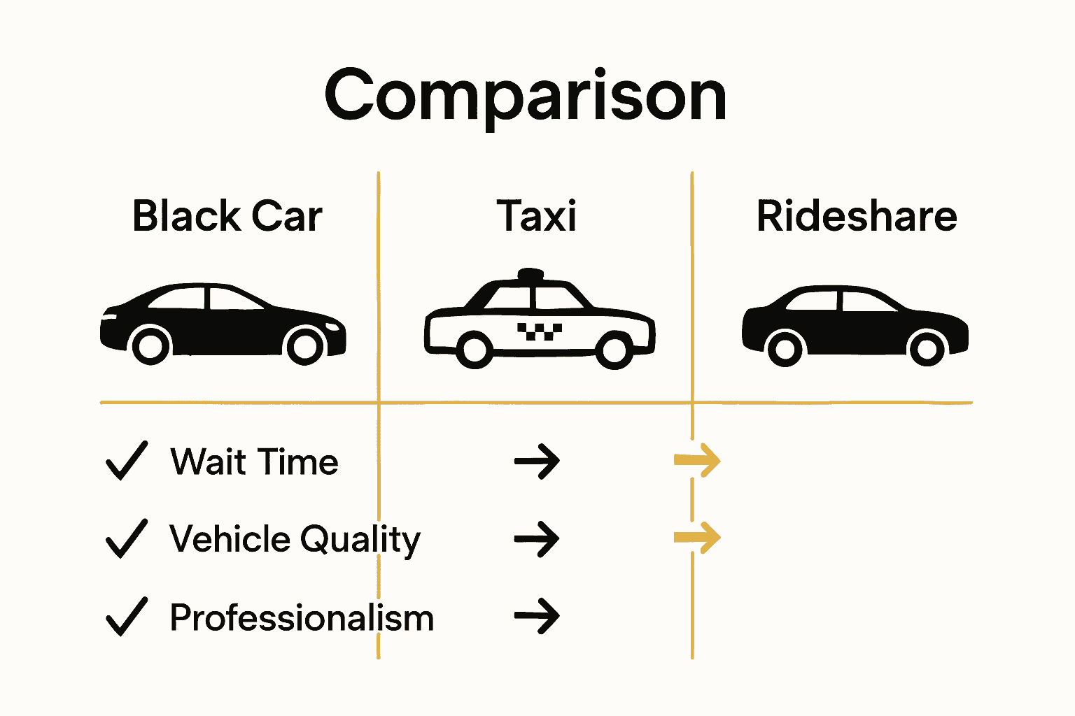 Infographic comparing black car services with taxis and rideshares for Orlando Airport travelers.