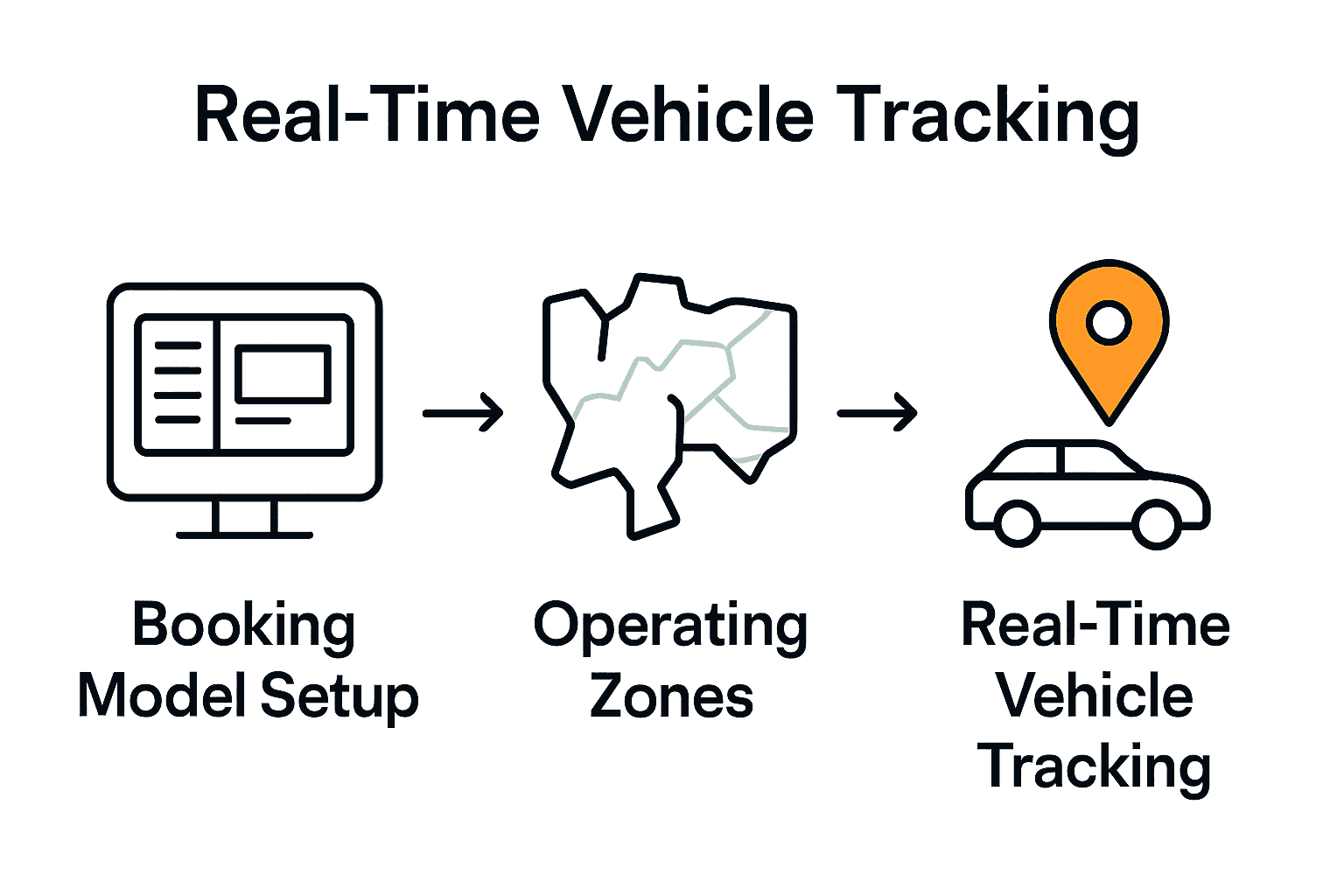 Infographic showing booking model setup, operating zones, and real-time vehicle tracking with simple icons and arrows.