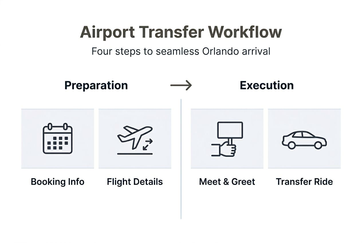 Infographic showing airport transfer workflow steps