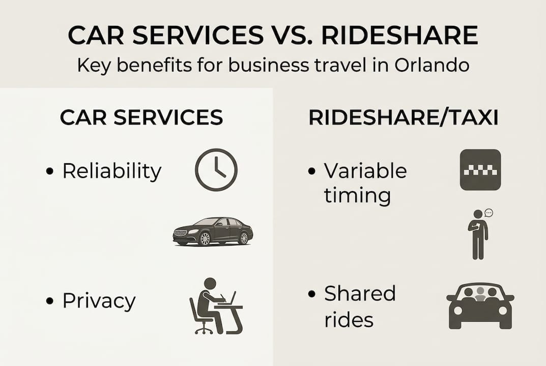 Infographic comparing car services and rideshares for Orlando business travel