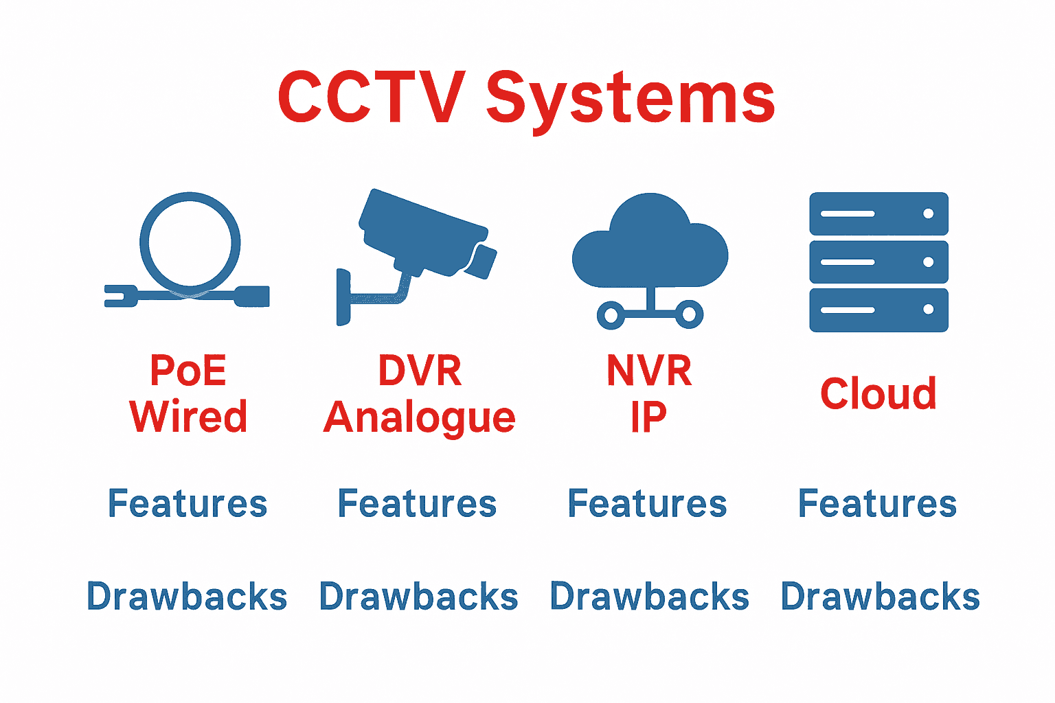 Infographic comparing main types of UK home CCTV systems: PoE, DVR, NVR, Cloud Storage.