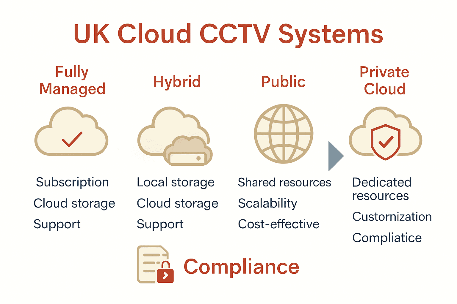 Infographic comparing UK cloud CCTV types and compliance steps.
