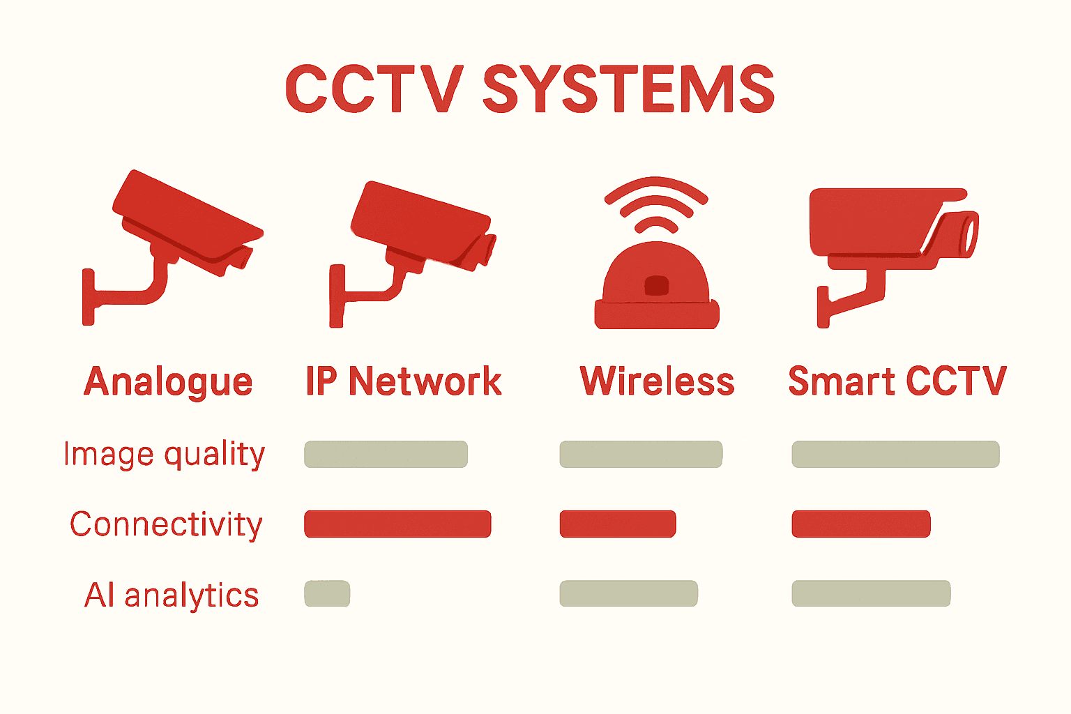Infographic comparing CCTV system types and key features