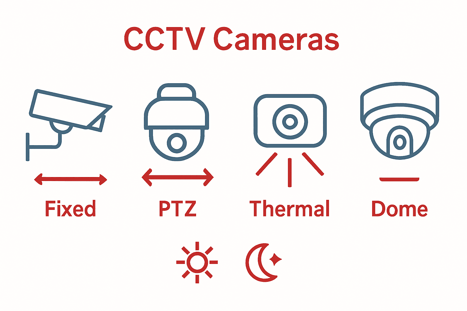 Infographic comparing warehouse CCTV camera types with icons and coverage areas