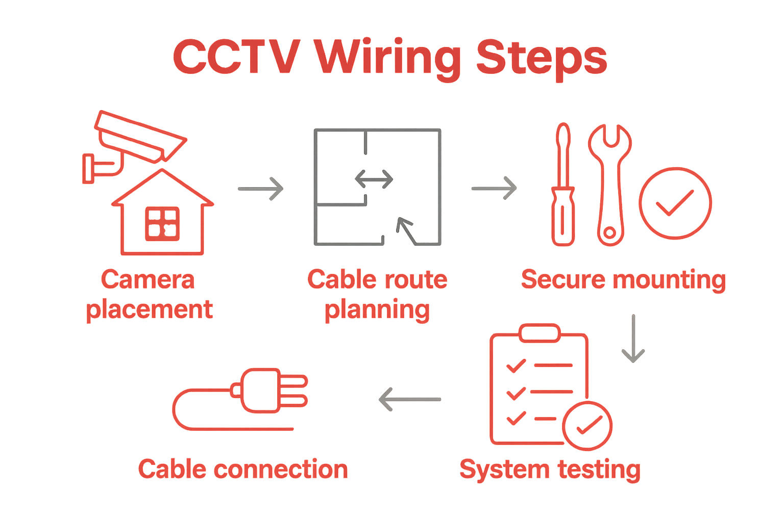 Infographic showing five basic steps for wiring a CCTV system in the UK property.