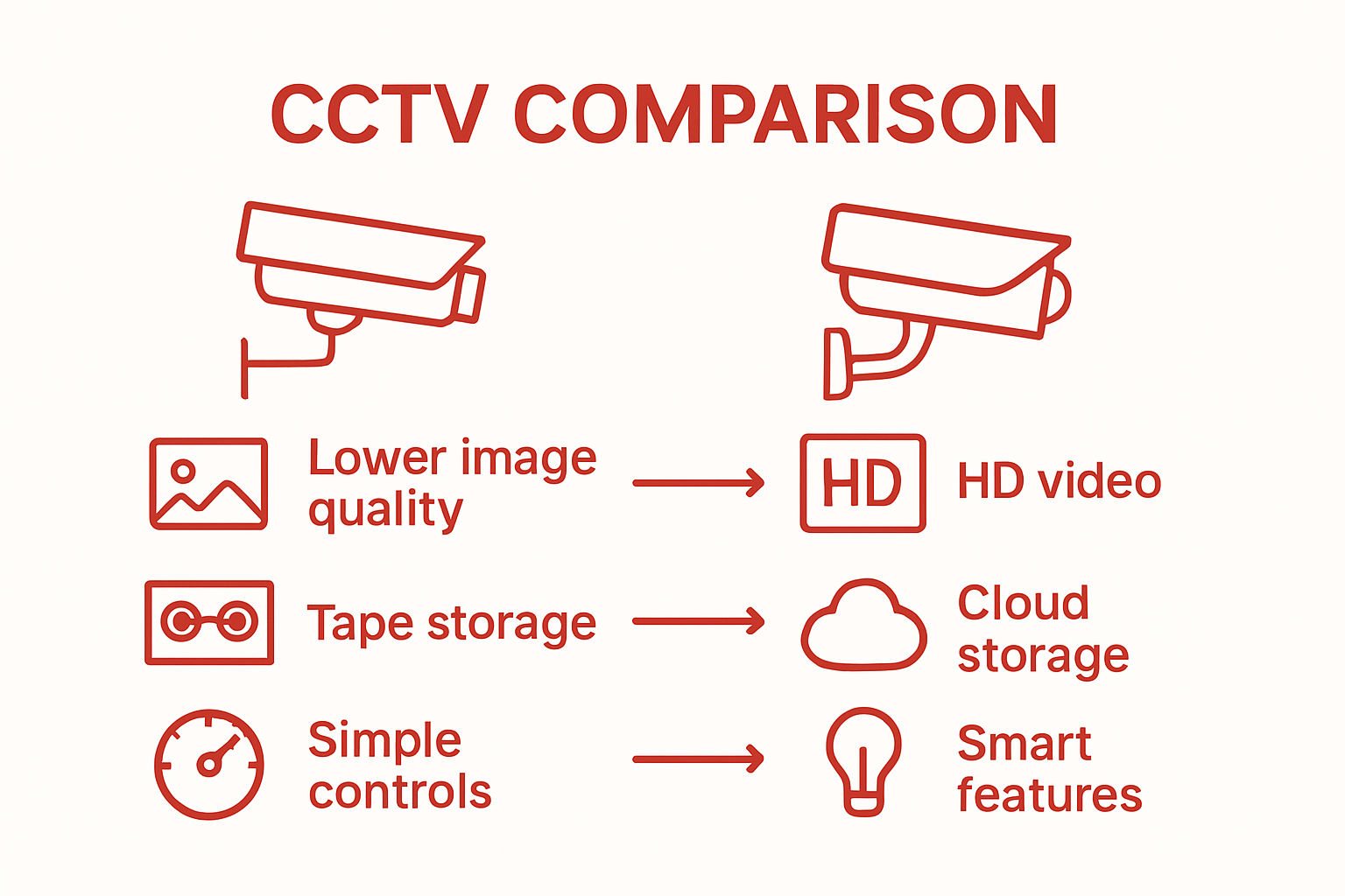 Infographic comparing analogue and digital CCTV features
