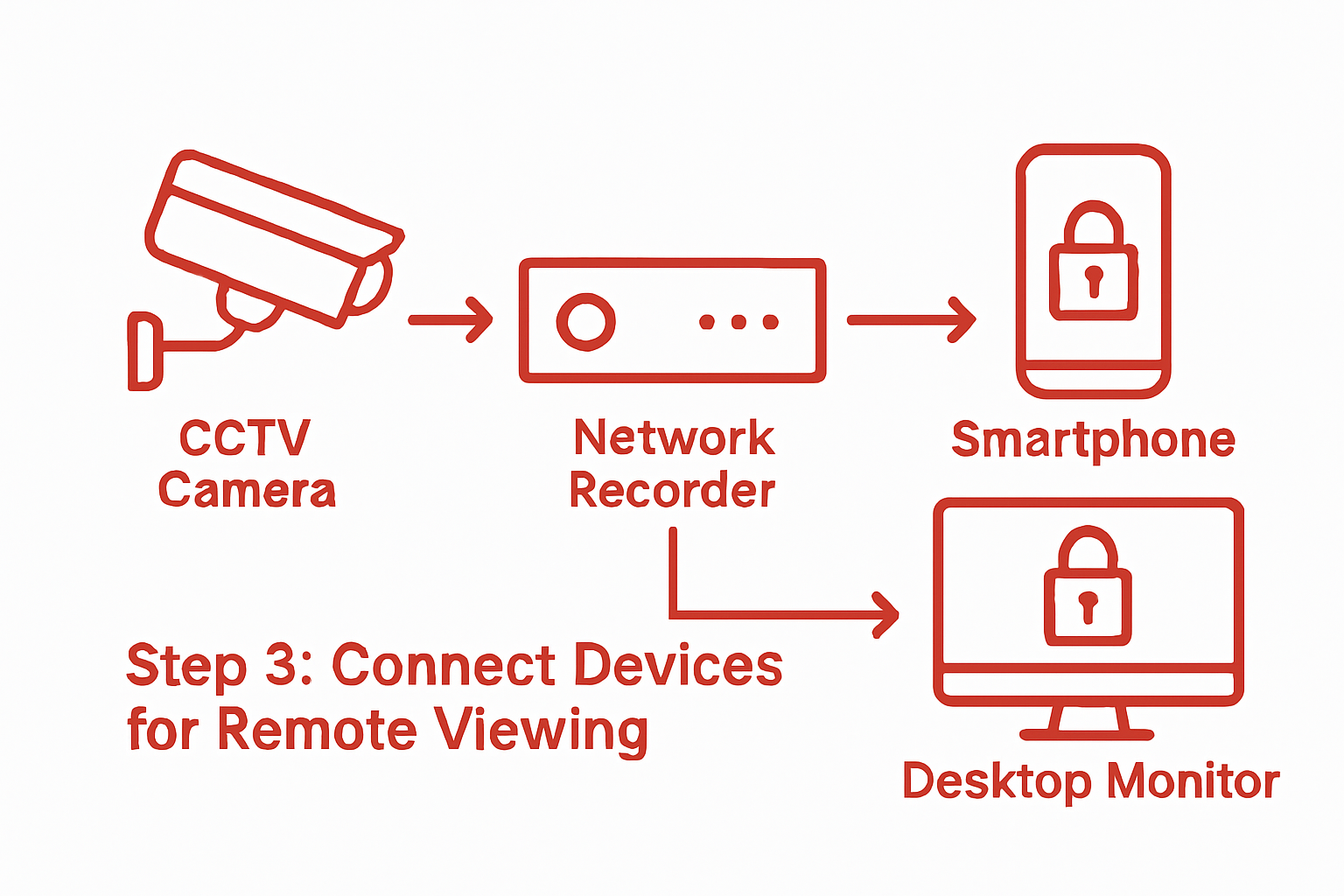 Infographic of CCTV-to-device connection flow