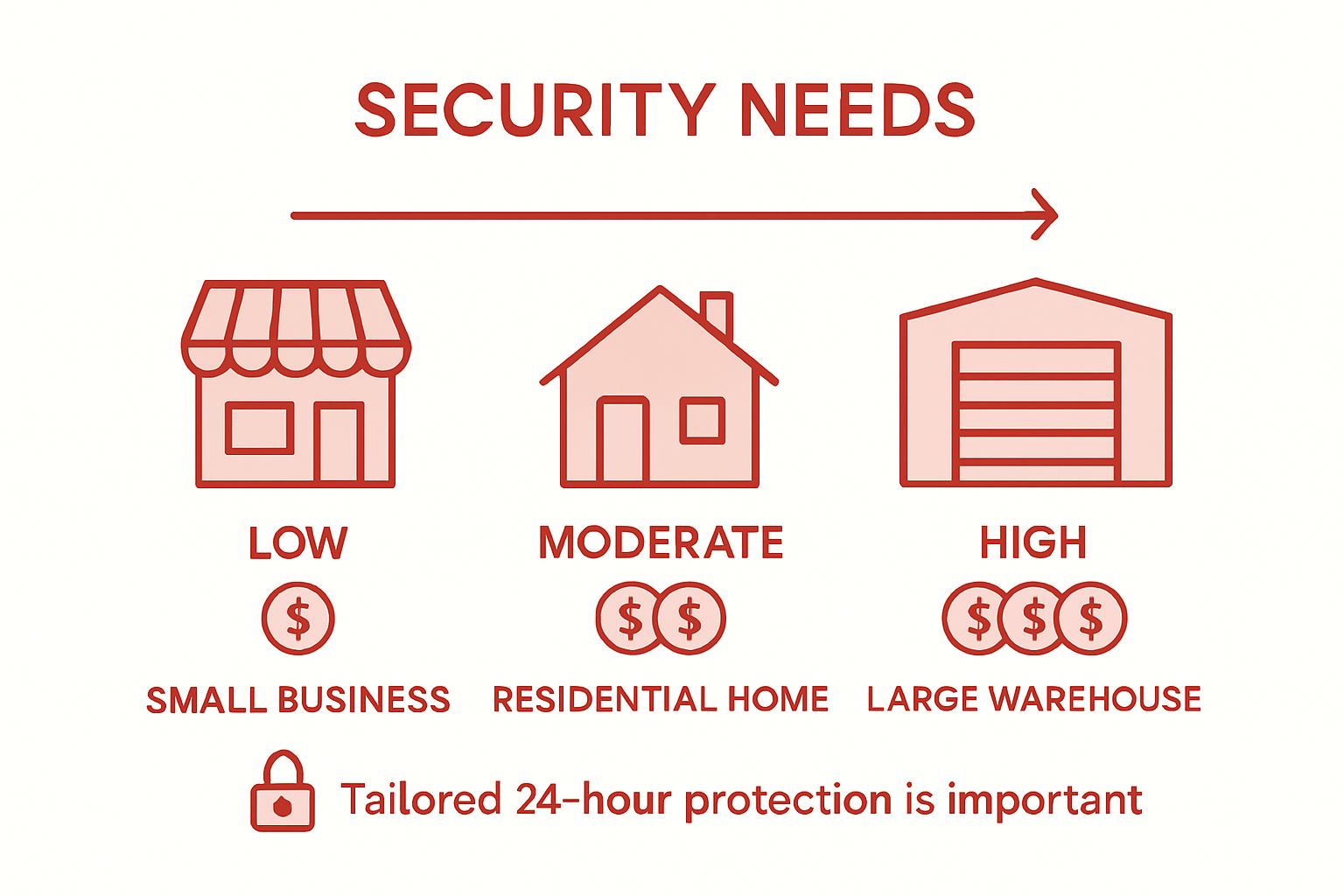 Infographic comparing security risks by property type