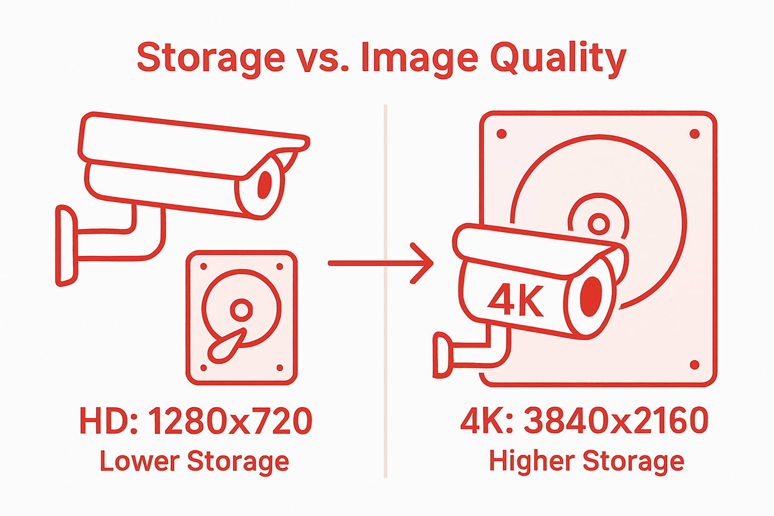 Infographic showing HD versus 4K CCTV storage differences