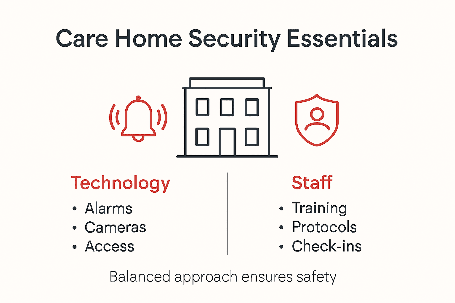 Infographic of key care home security points