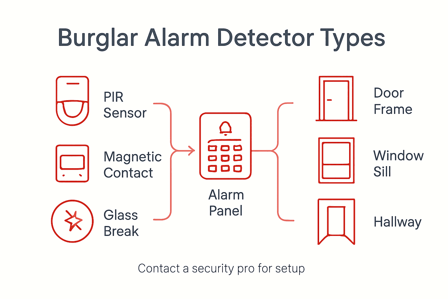 Infographic showing burglar alarm detector types