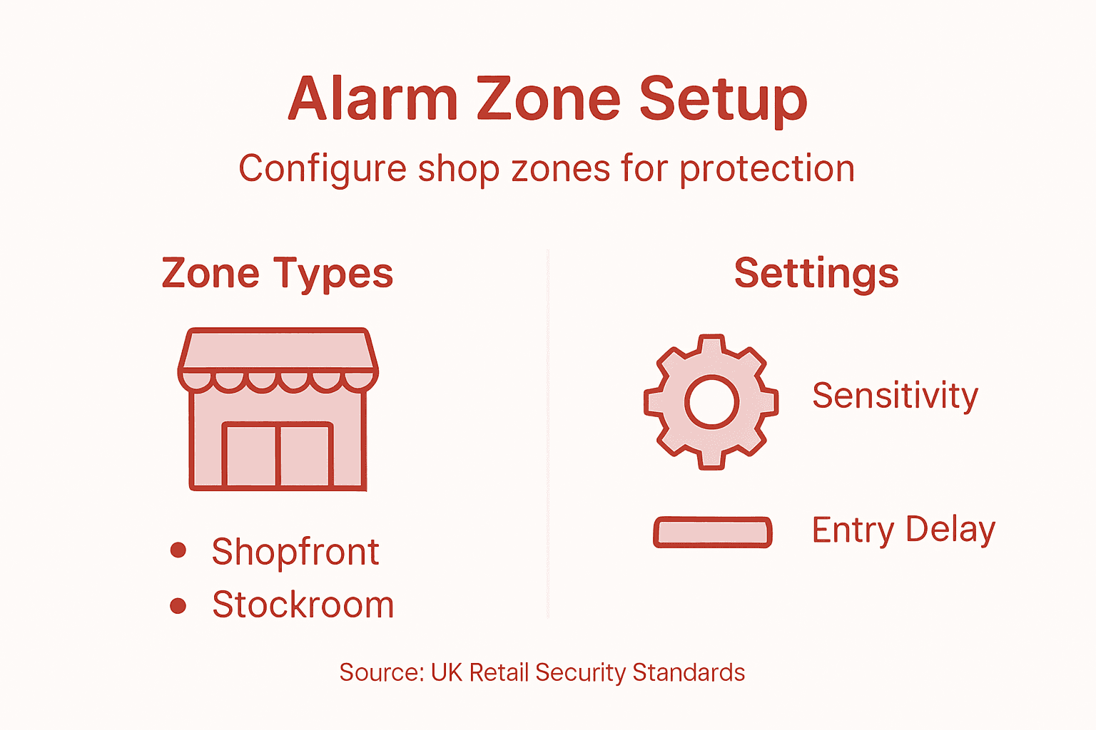 Infographic shop alarm zones settings overview