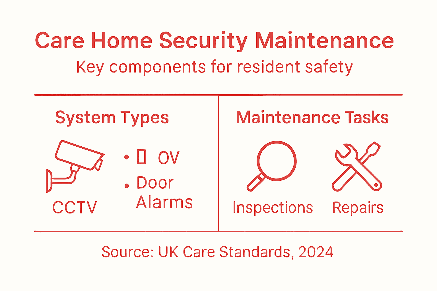 Infographic care home security system maintenance