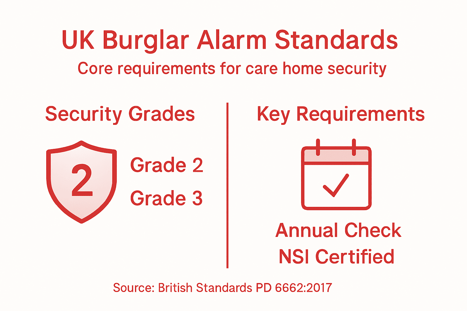 Infographic on UK care home alarm standards