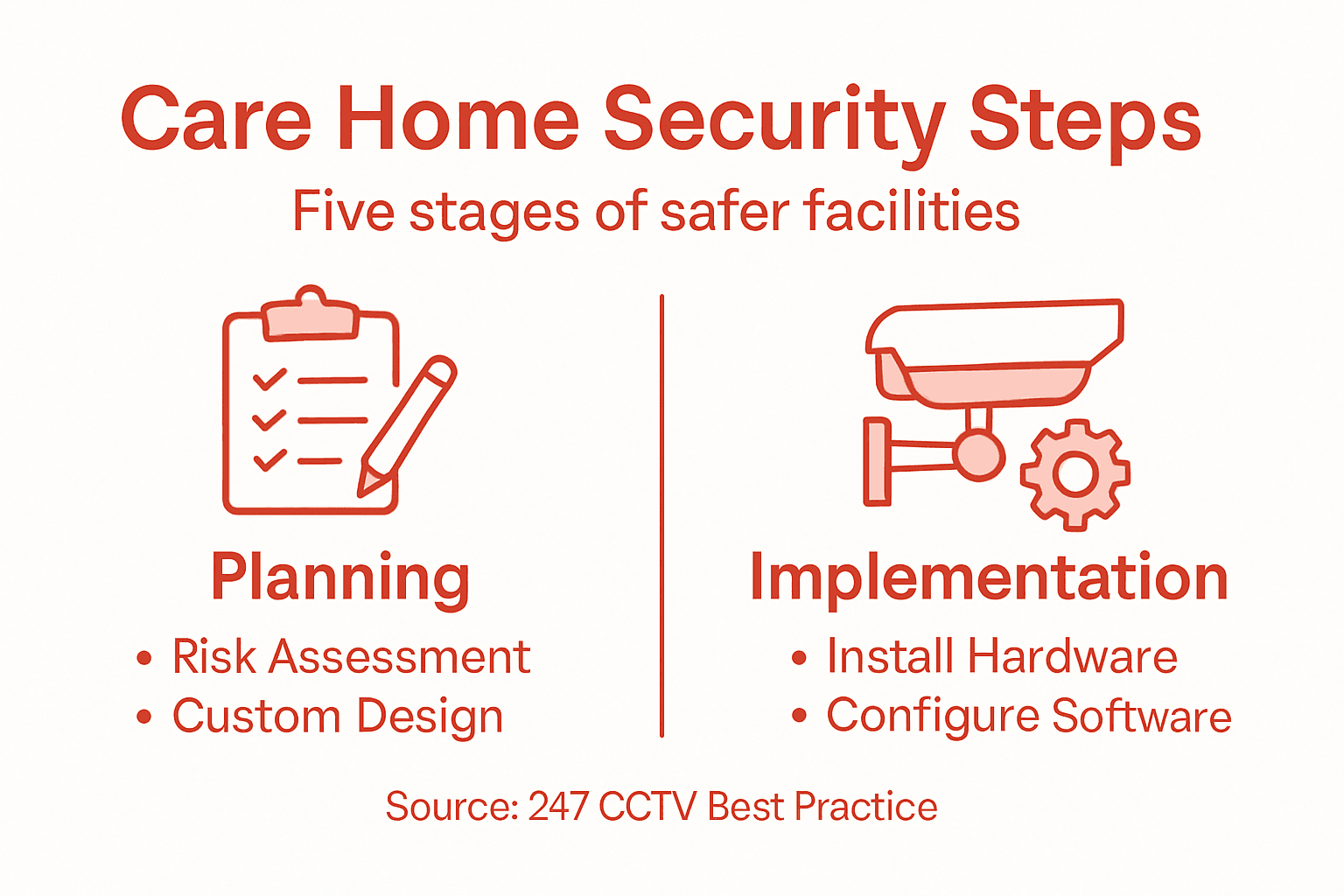 Infographic summarizes key security installation steps