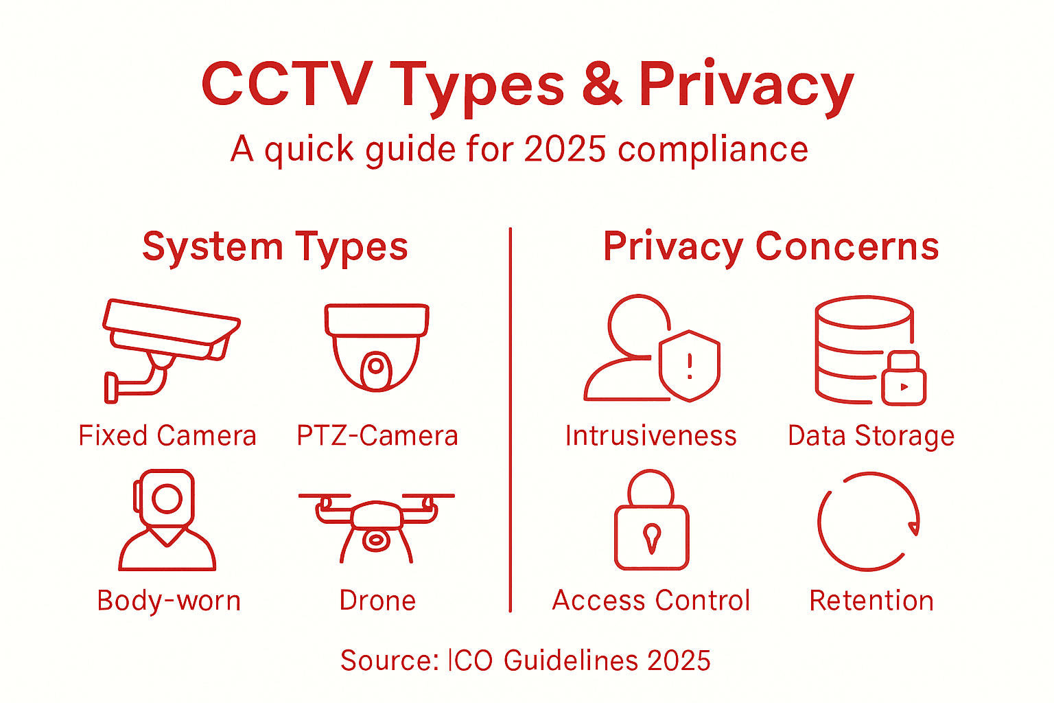 Infographic showing CCTV types and privacy overview
