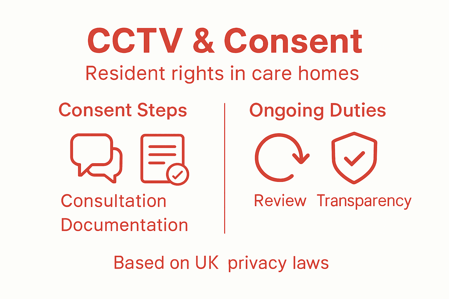 Infographic on resident consent and privacy duties
