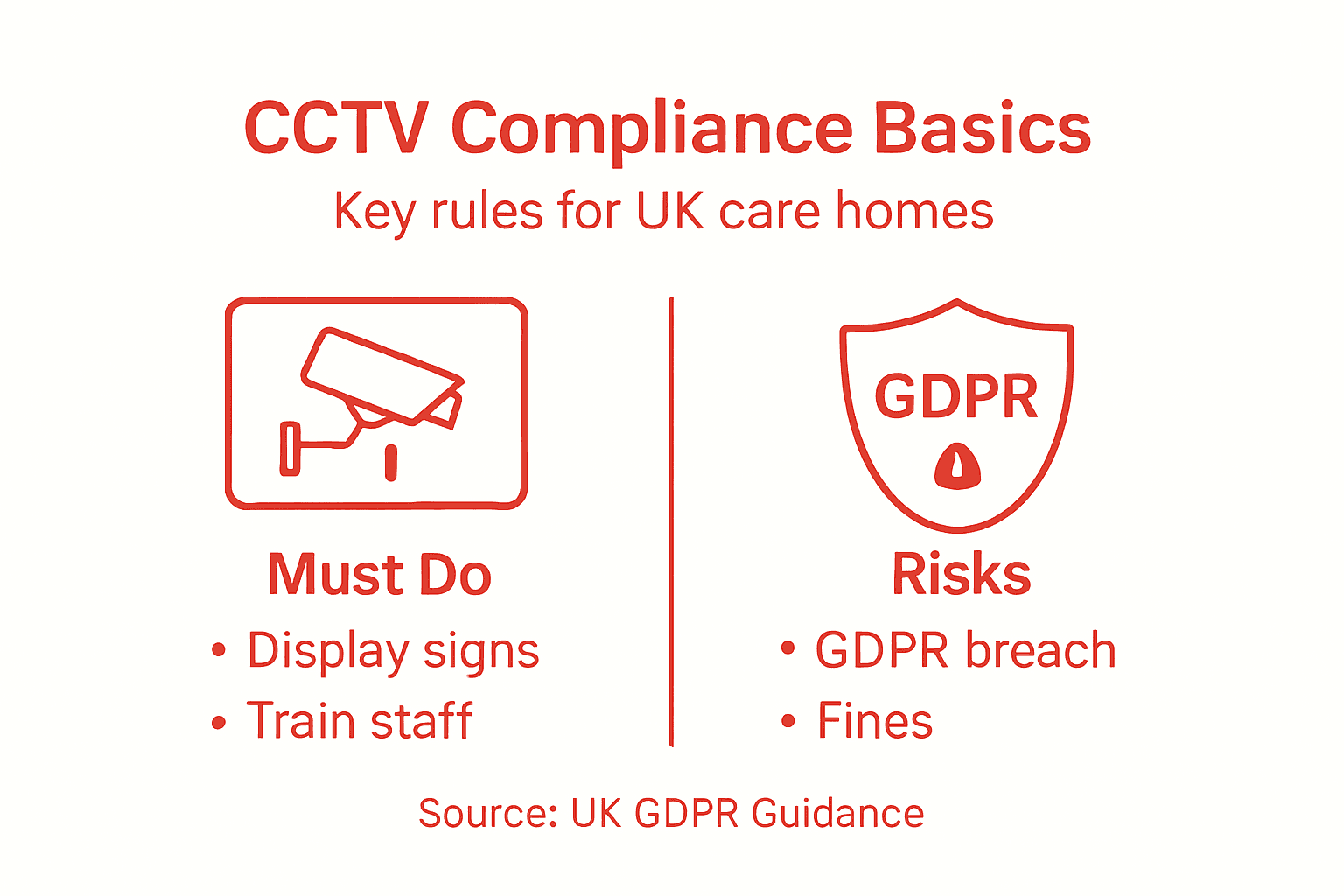Infographic on CCTV compliance basics for care homes