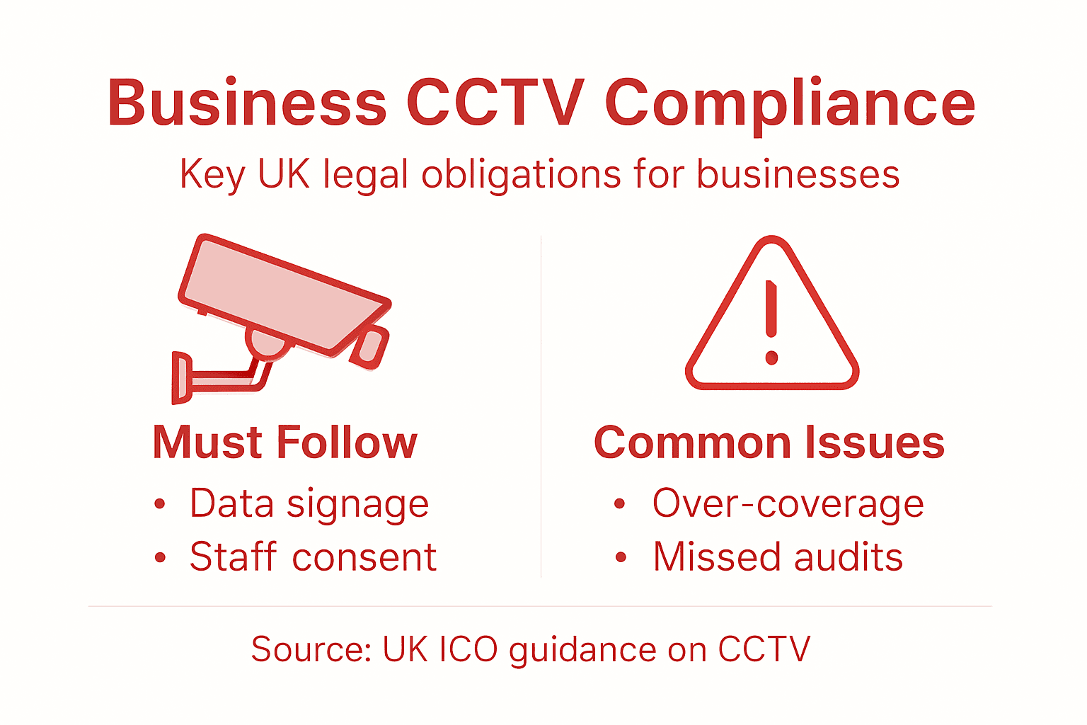 Infographic summarizing UK business CCTV compliance