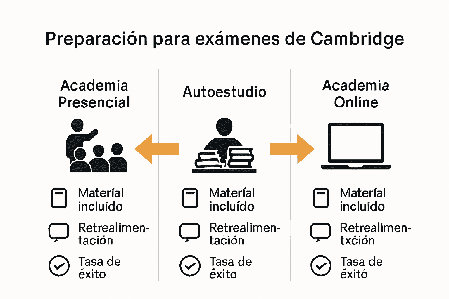Comparativa visual métodos preparación Cambridge: presencial, autoestudio, online